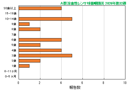 グラフ：最新週（A群溶血性レンサ球菌咽頭炎）