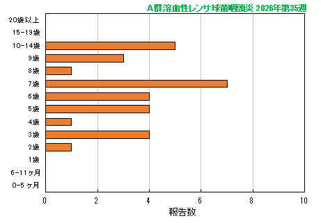 グラフ:最新週(A群溶血性レンサ球菌咽頭炎)