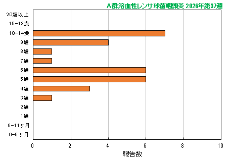 グラフ:最新週(A群溶血性レンサ球菌咽頭炎)