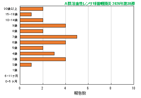 グラフ:最新週(A群溶血性レンサ球菌咽頭炎)