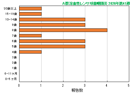 グラフ:最新週(A群溶血性レンサ球菌咽頭炎)