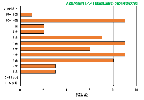 グラフ：最新週（A群溶血性レンサ球菌咽頭炎）