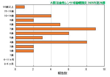 グラフ：最新週（A群溶血性レンサ球菌咽頭炎）