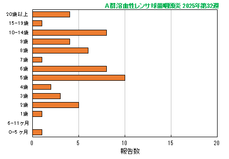 グラフ：最新週（A群溶血性レンサ球菌咽頭炎）