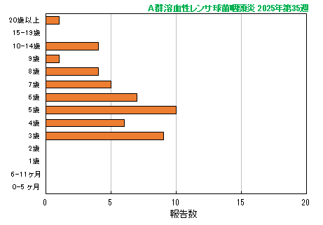 グラフ：最新週（A群溶血性レンサ球菌咽頭炎）