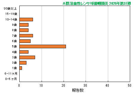 グラフ：最新週（A群溶血性レンサ球菌咽頭炎）