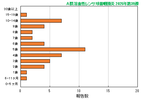 グラフ：最新週（A群溶血性レンサ球菌咽頭炎）