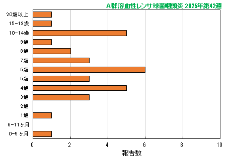 グラフ：最新週（A群溶血性レンサ球菌咽頭炎）