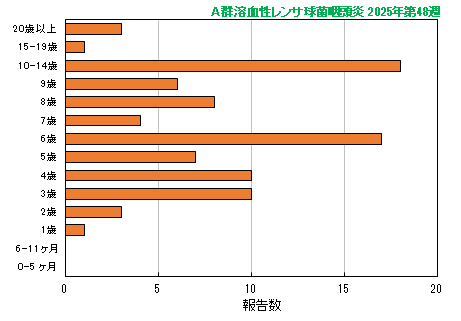 グラフ：最新週（A群溶血性レンサ球菌咽頭炎）