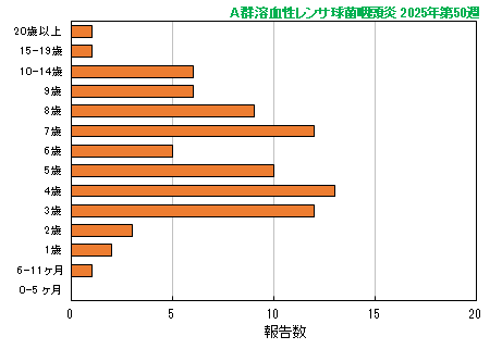 グラフ：最新週（A群溶血性レンサ球菌咽頭炎）