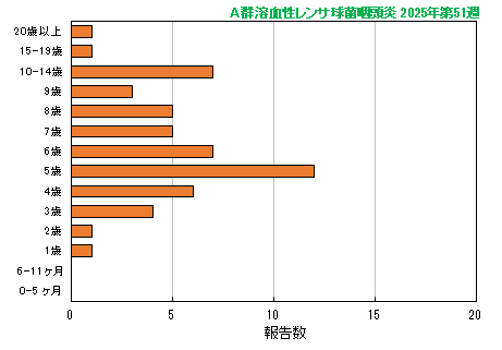 グラフ：最新週（A群溶血性レンサ球菌咽頭炎）