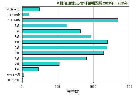 グラフ：過去5年間の年齢階層別報告数2024年まで