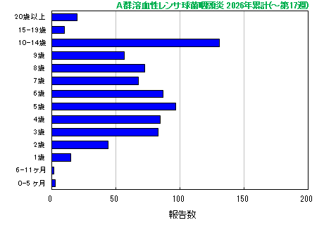 グラフ：A群溶血性レンサ球菌咽頭炎　今年の累計