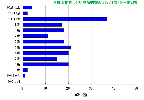 グラフ：A群溶血性レンサ球菌咽頭炎　今年の累計