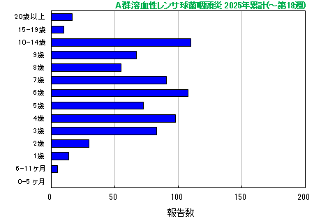 グラフ：A群溶血性レンサ球菌咽頭炎　今年の累計
