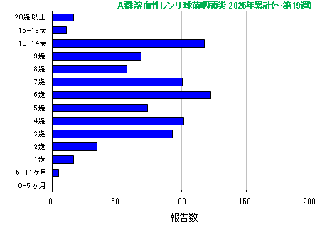 グラフ：A群溶血性レンサ球菌咽頭炎　今年の累計