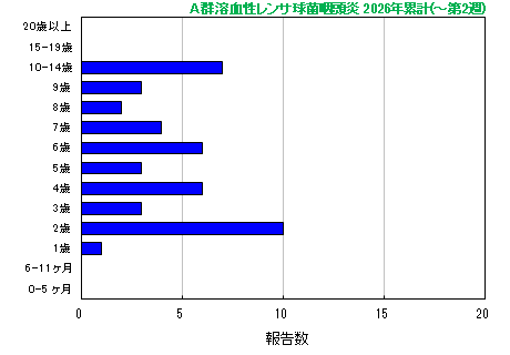 グラフ：A群溶血性レンサ球菌咽頭炎　今年の累計