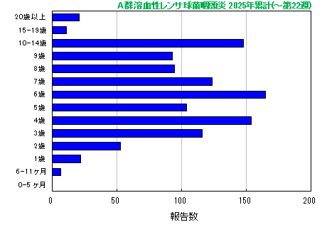 グラフ：A群溶血性レンサ球菌咽頭炎　今年の累計