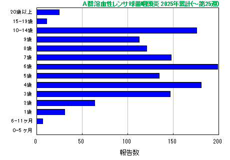 グラフ：A群溶血性レンサ球菌咽頭炎　今年の累計