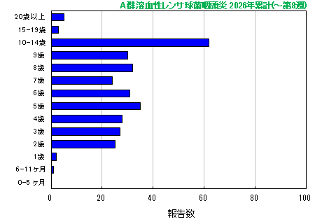 グラフ:A群溶血性レンサ球菌咽頭炎 今年の累計