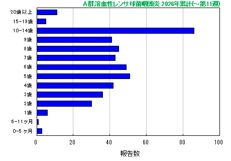 グラフ：A群溶血性レンサ球菌咽頭炎　今年の累計
