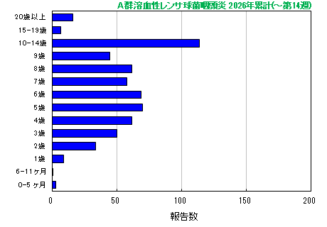 グラフ：A群溶血性レンサ球菌咽頭炎　今年の累計