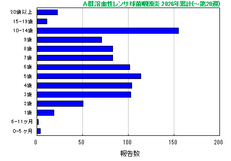 グラフ：A群溶血性レンサ球菌咽頭炎　今年の累計