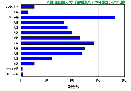 グラフ:A群溶血性レンサ球菌咽頭炎 今年の累計