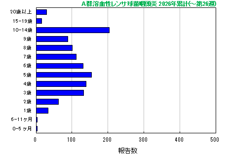 グラフ:A群溶血性レンサ球菌咽頭炎 今年の累計
