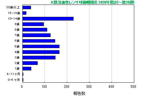 グラフ：A群溶血性レンサ球菌咽頭炎　今年の累計