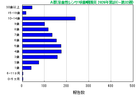 グラフ：A群溶血性レンサ球菌咽頭炎　今年の累計