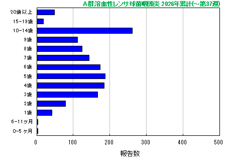 グラフ:A群溶血性レンサ球菌咽頭炎 今年の累計