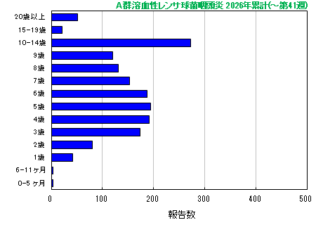 グラフ:A群溶血性レンサ球菌咽頭炎 今年の累計
