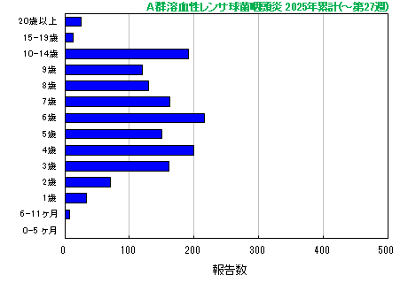 グラフ：A群溶血性レンサ球菌咽頭炎　今年の累計