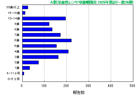 グラフ：A群溶血性レンサ球菌咽頭炎　今年の累計
