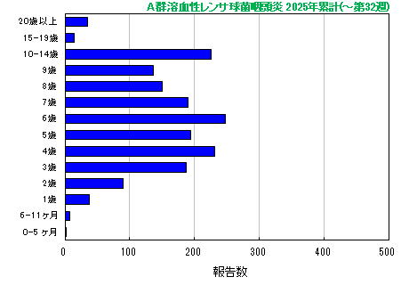 グラフ：A群溶血性レンサ球菌咽頭炎　今年の累計