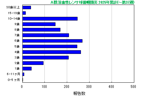 グラフ：A群溶血性レンサ球菌咽頭炎　今年の累計