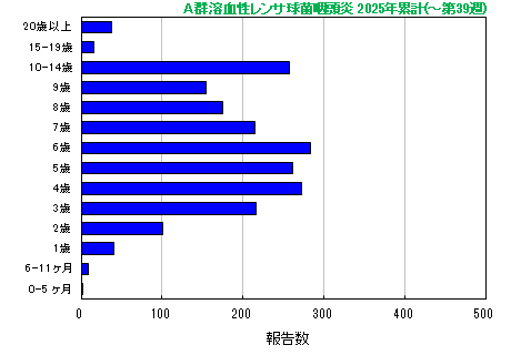 グラフ：A群溶血性レンサ球菌咽頭炎　今年の累計