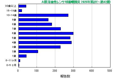 グラフ：A群溶血性レンサ球菌咽頭炎　今年の累計