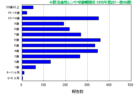 グラフ：A群溶血性レンサ球菌咽頭炎　今年の累計