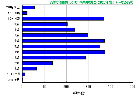 グラフ：A群溶血性レンサ球菌咽頭炎　今年の累計