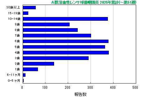 グラフ：A群溶血性レンサ球菌咽頭炎　今年の累計