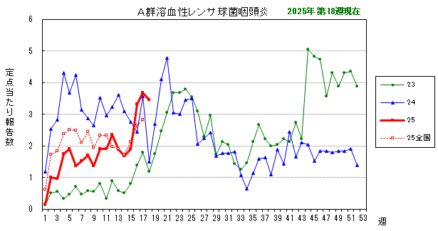 グラフ：最近の推移（A群溶血性レンサ球菌咽頭炎）