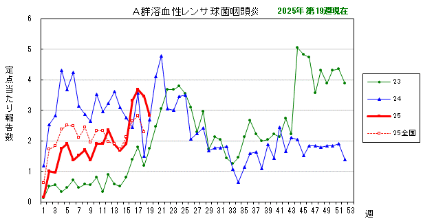 グラフ：最近の推移（A群溶血性レンサ球菌咽頭炎）