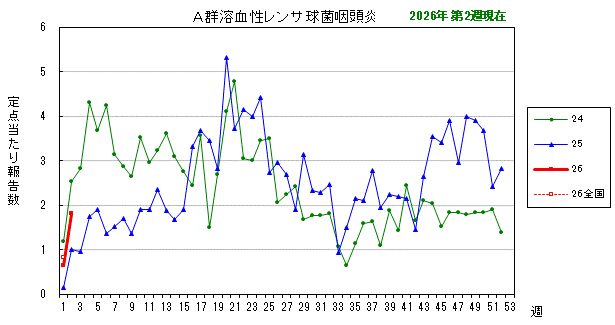 グラフ：最近の推移（A群溶血性レンサ球菌咽頭炎）