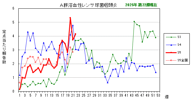 グラフ：最近の推移（A群溶血性レンサ球菌咽頭炎）
