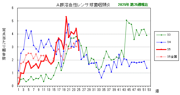 グラフ：最近の推移（A群溶血性レンサ球菌咽頭炎）