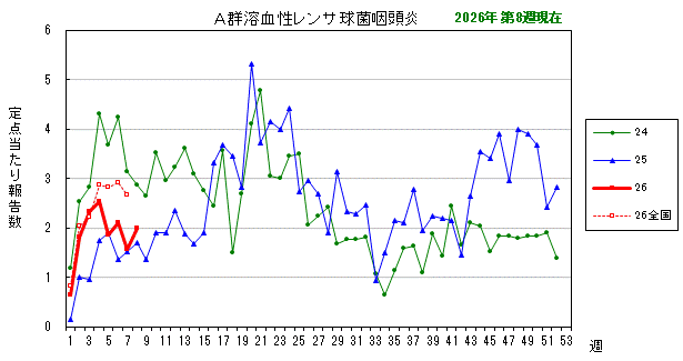 グラフ:最近の推移(A群溶血性レンサ球菌咽頭炎)