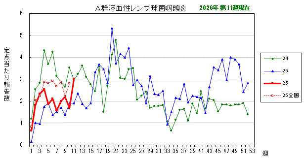 グラフ：最近の推移（A群溶血性レンサ球菌咽頭炎）
