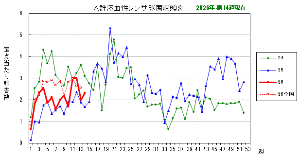 グラフ：最近の推移（A群溶血性レンサ球菌咽頭炎）